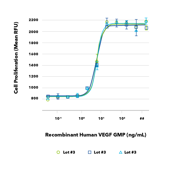 Consistent bioactivity of GMP VEGF