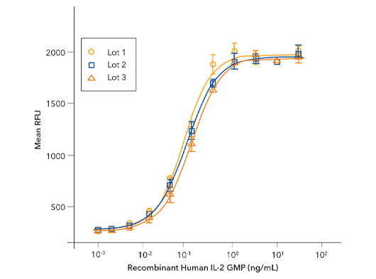 Bioactivity of Preclinical and GMP IL-2